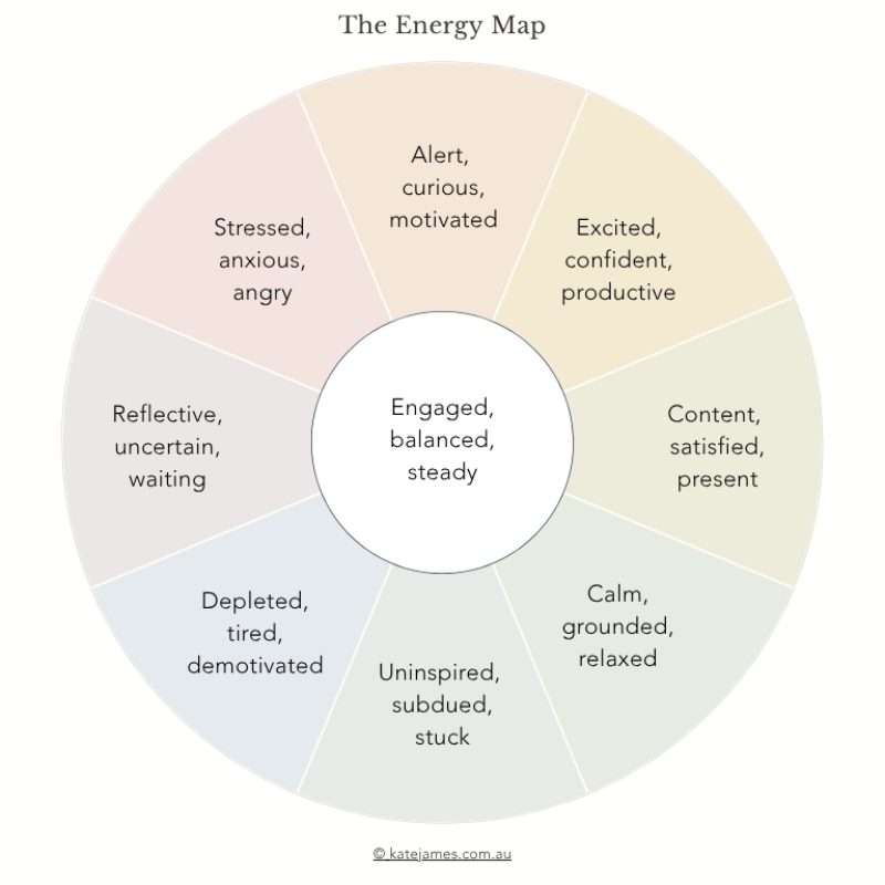 A simple map of different energy states outlining different emotions